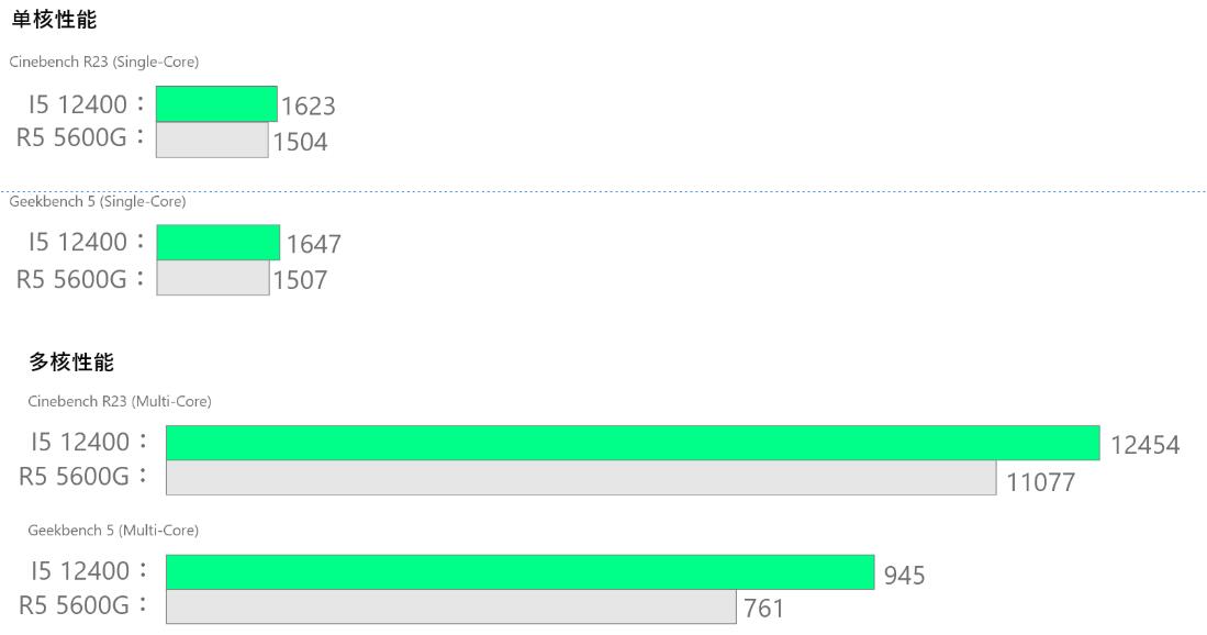 R5 5600G和i5 12400哪个好？性能差多少？