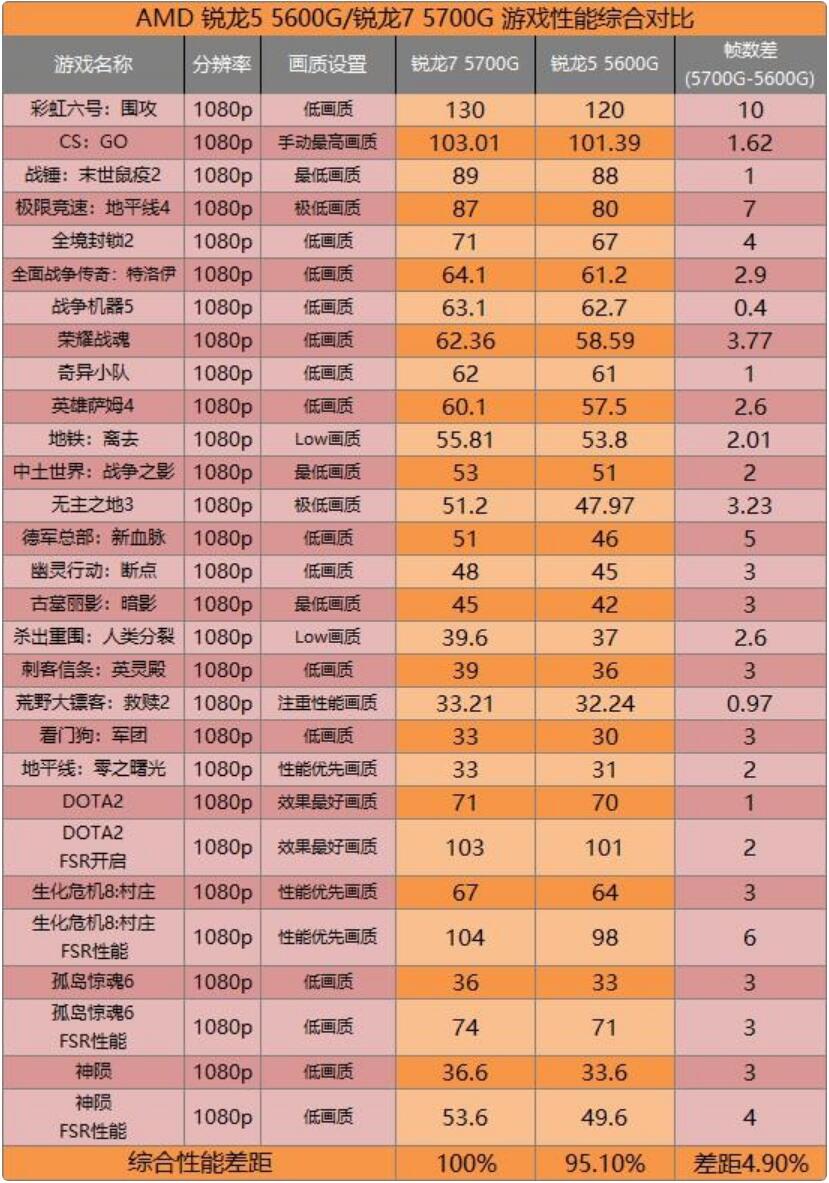 R5 5600G和R7 5700G性能差多少？哪个好？