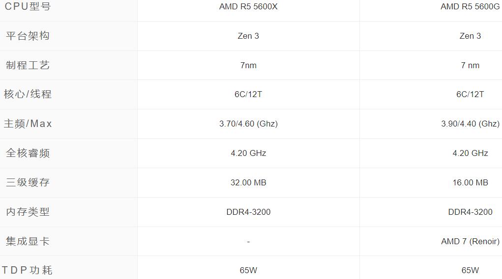 R5 5600G和R5 5600X的区别是什么？性能差多少？