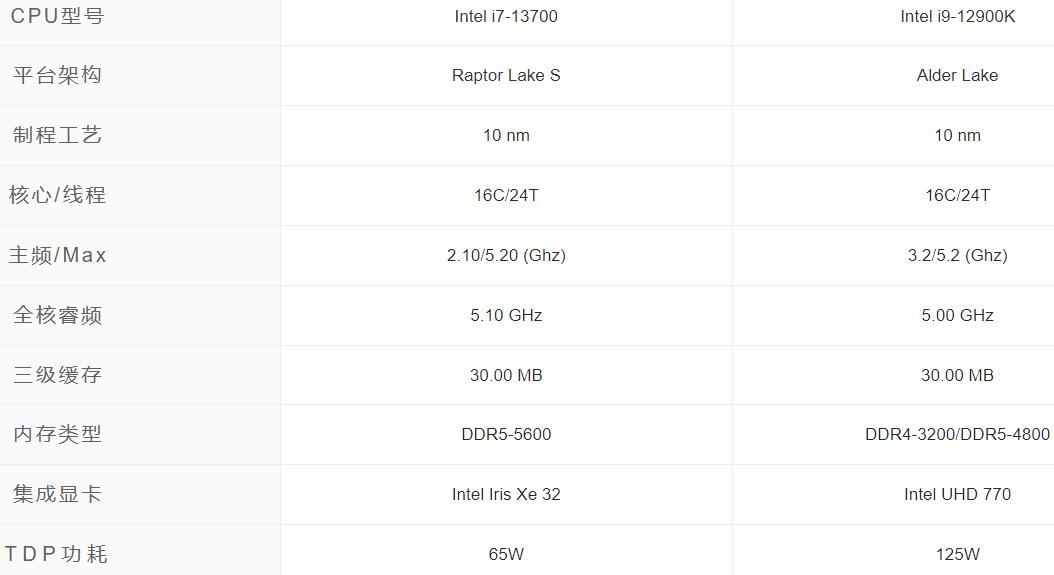 i7 13700和i9 12900K差多少？哪个好？