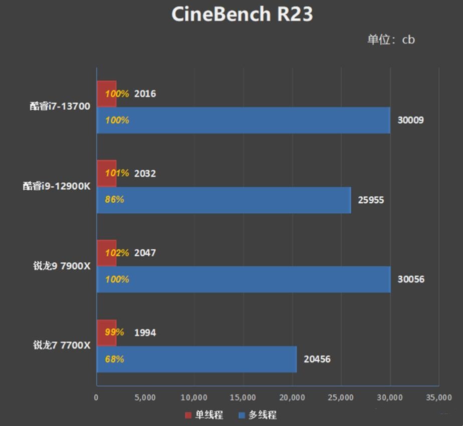 i7 13700和i9 12900K差多少？哪个好？