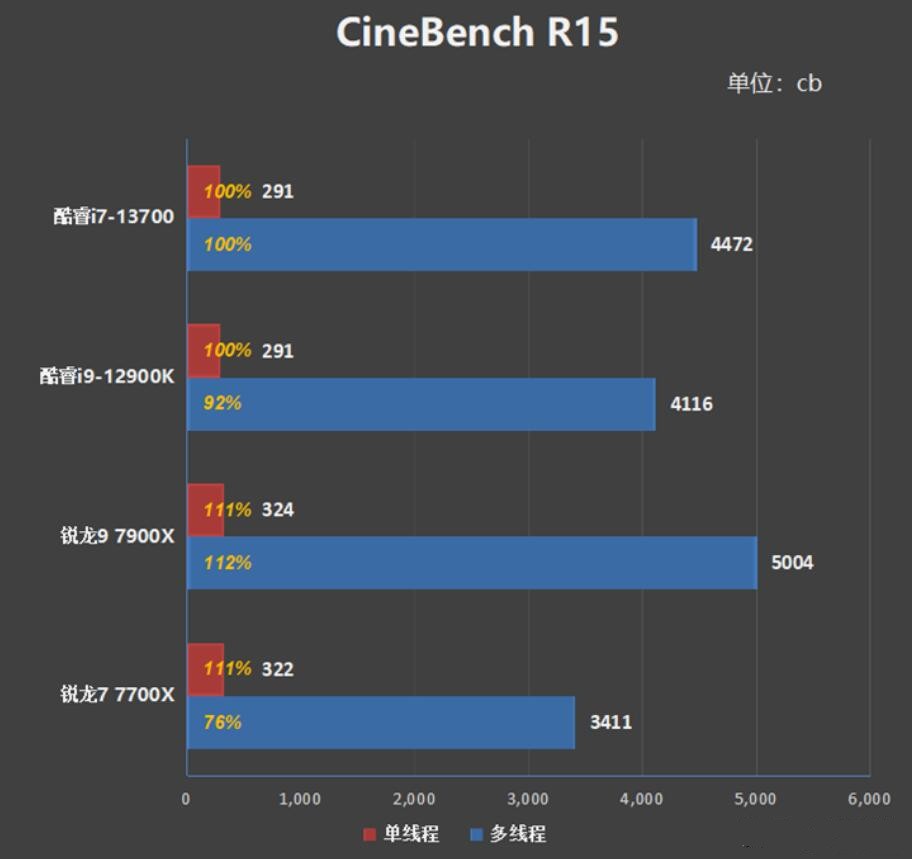 i7 13700和i9 12900K差多少？哪个好？