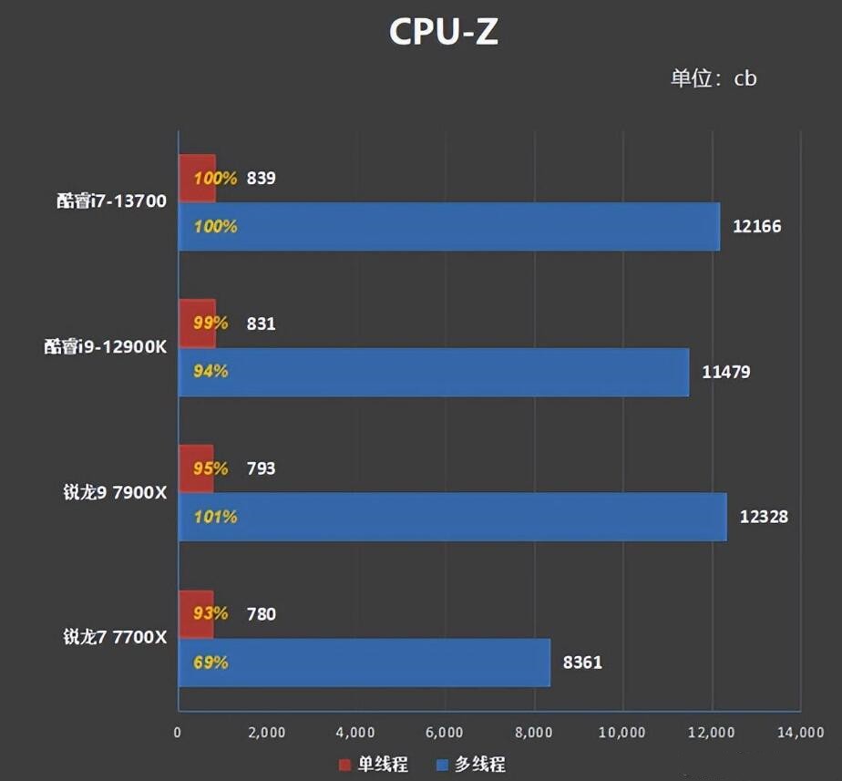 i7 13700和i9 12900K差多少？哪个好？