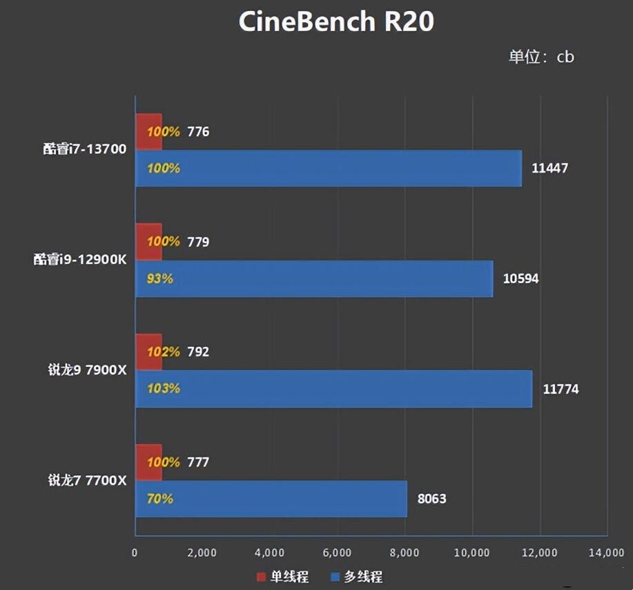 i7 13700和i9 12900K差多少？哪个好？