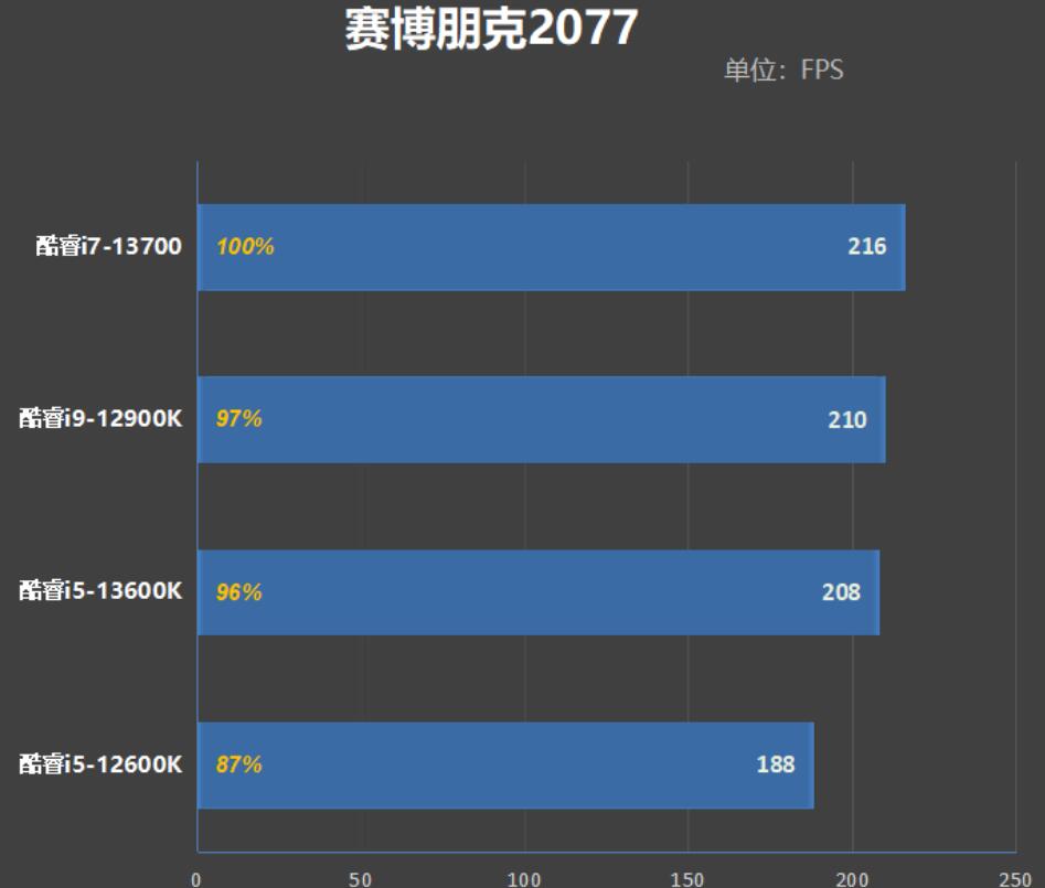 i7 13700和i9 12900K差多少？哪个好？