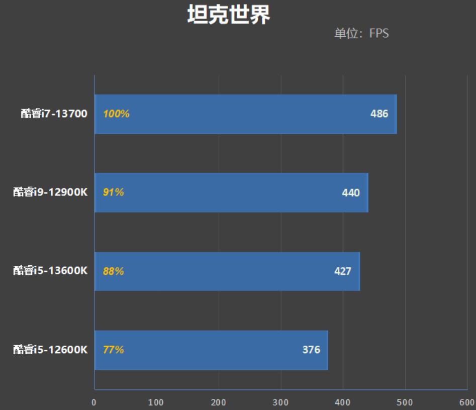 i7 13700和i9 12900K差多少？哪个好？