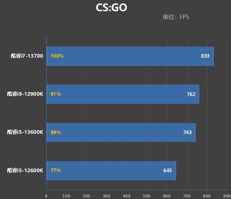 i7 13700和i9 12900K差多少？哪个好？