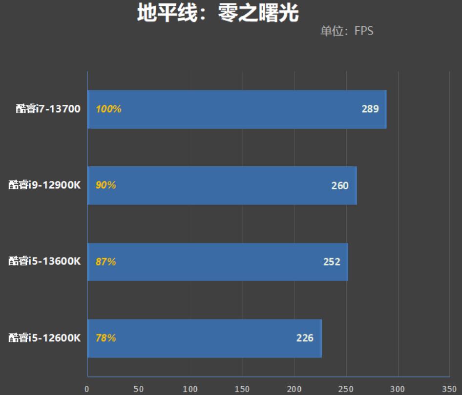 i7 13700和i9 12900K差多少？哪个好？