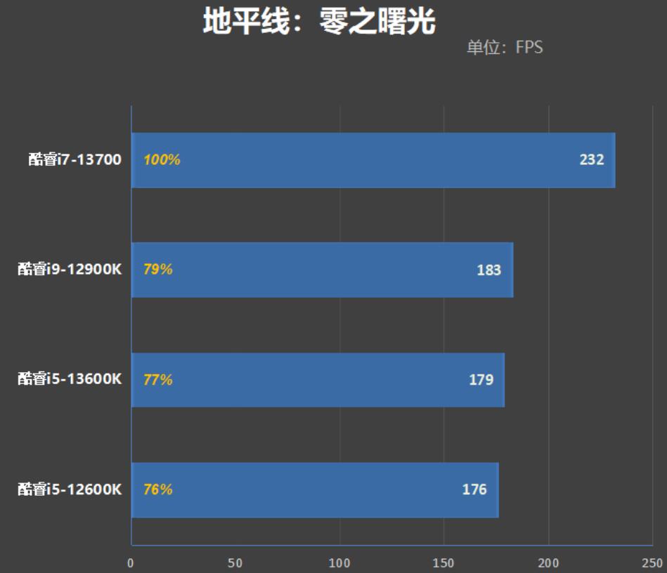 i7 13700和i9 12900K差多少？哪个好？
