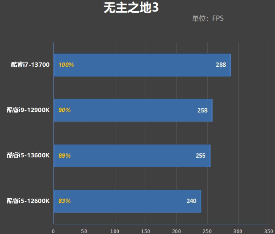 i7 13700和i9 12900K差多少？哪个好？