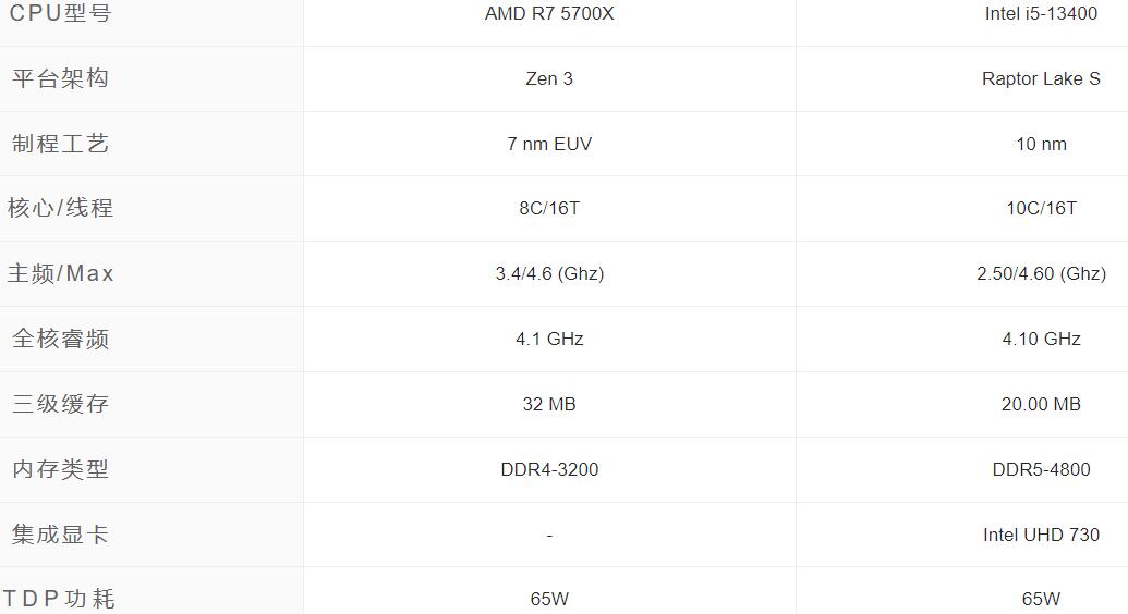 R7 5700X相当于英特尔什么水平（5700X和13400哪个好）