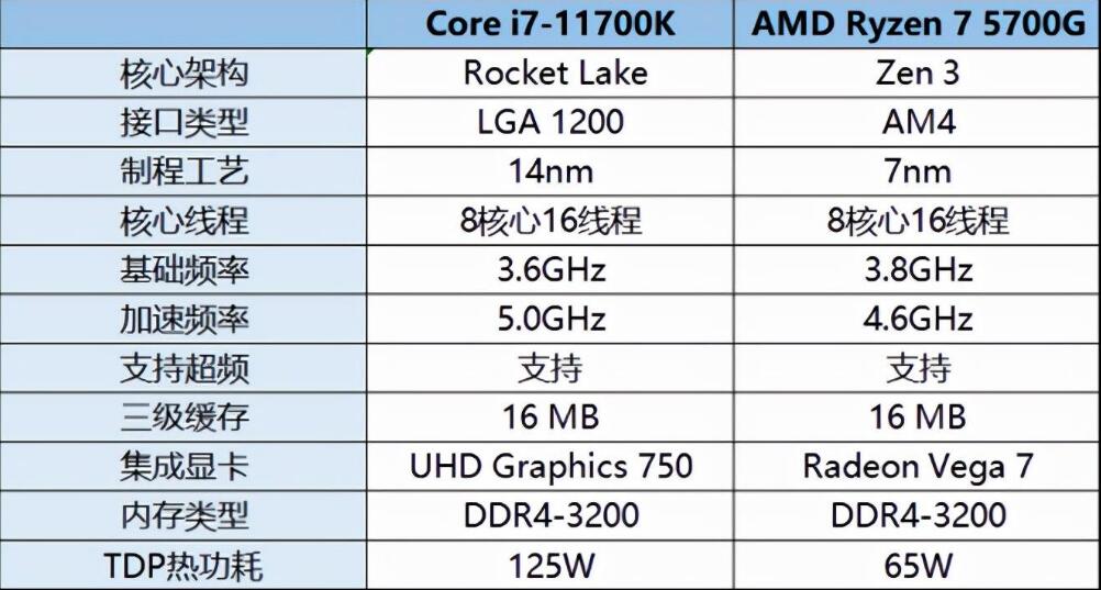 R7 5700G相当于intel哪款处理器