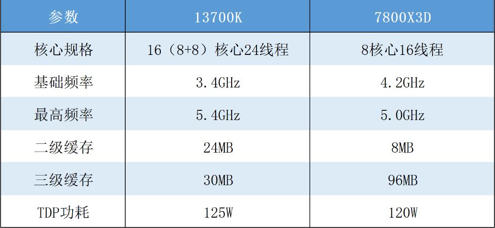 R7 7800X3D和i7 13700K哪个性能更强