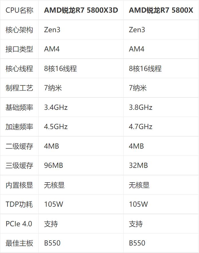 R7 5800X3D和R7 5800X的性能差距有多大？有什么区别？