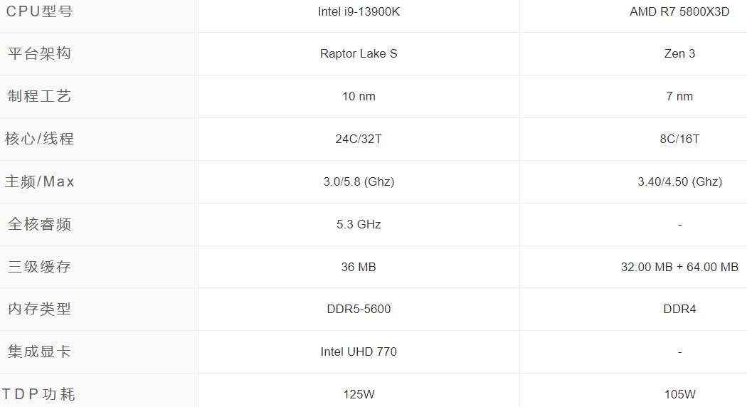 R7 5800X3D和i9 13900K哪个打游戏厉害