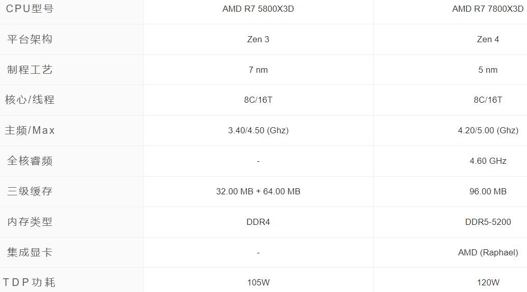 R7 7800X3D比R7 5800X3D提升多少