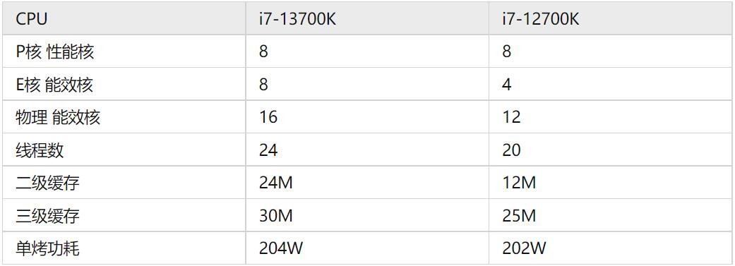 i7 12700K和i7 13700K性能差多少？哪个好？