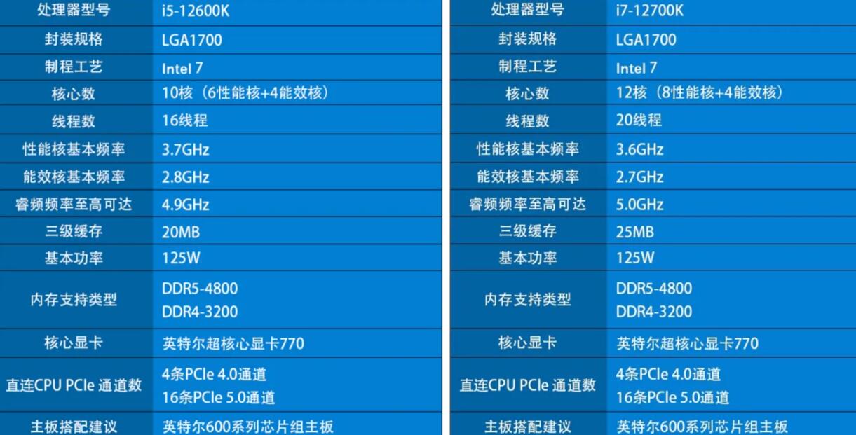 i7 12700K和i5 12600K性能差多少