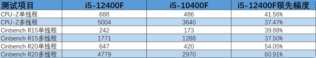 i5 10400F和i5 12400F差多少？哪个好？