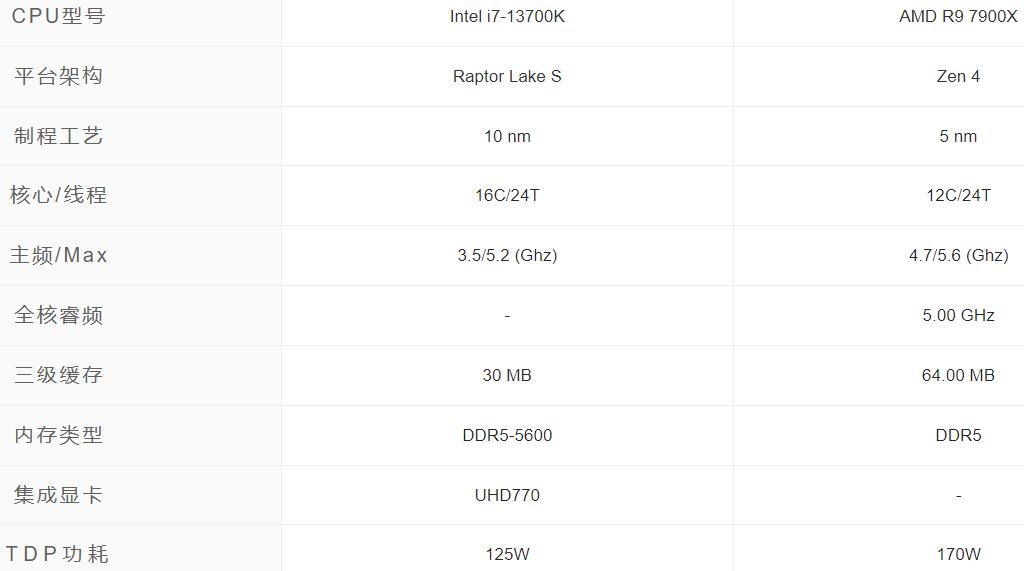 R9 7900X和i7 13700K性能差多少？哪个好？