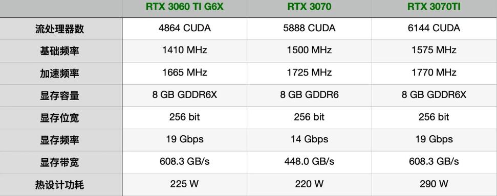 RTX3060Ti和RTX3070Ti性能差多少