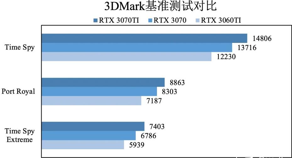 RTX3060Ti和RTX3070Ti性能差多少