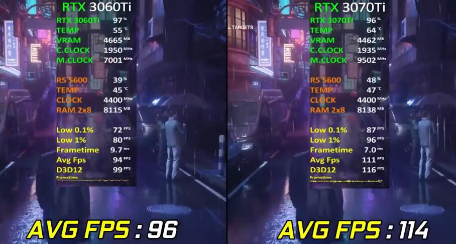 RTX3060Ti和RTX3070Ti性能差多少