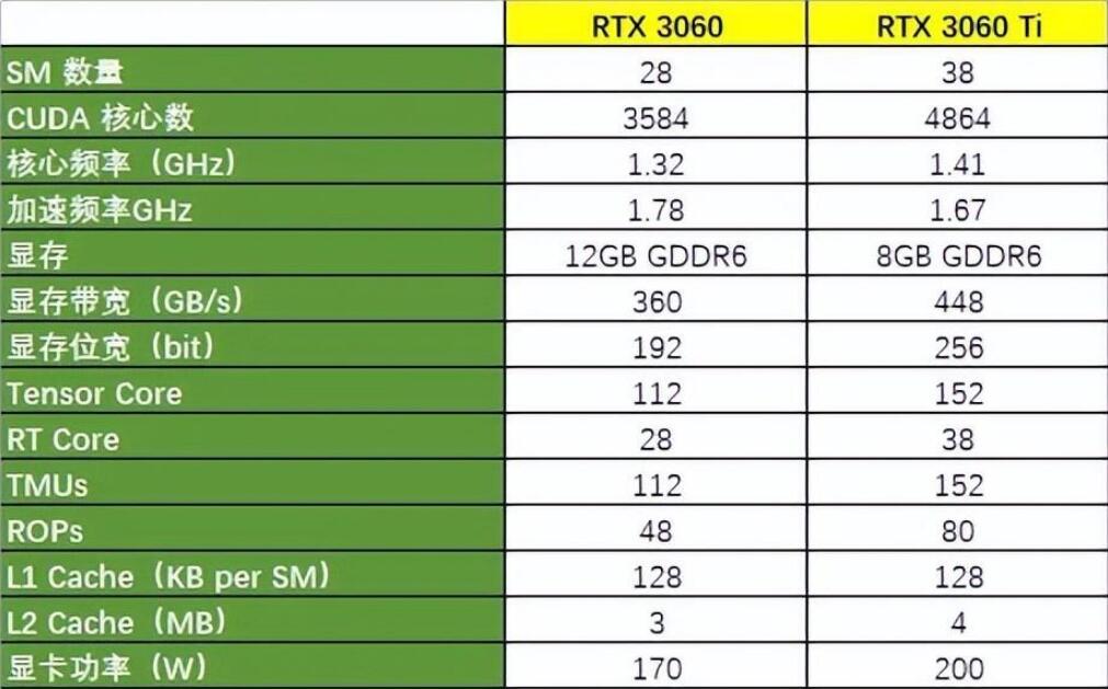 RTX3060和RTX3060Ti差多少？怎么选？