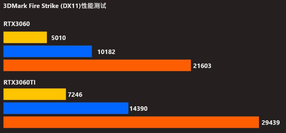 RTX3060和RTX3060Ti差多少？怎么选？