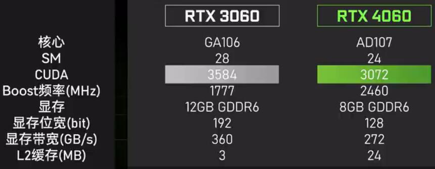 RTX3060和RTX4060性能差多少？哪个好？