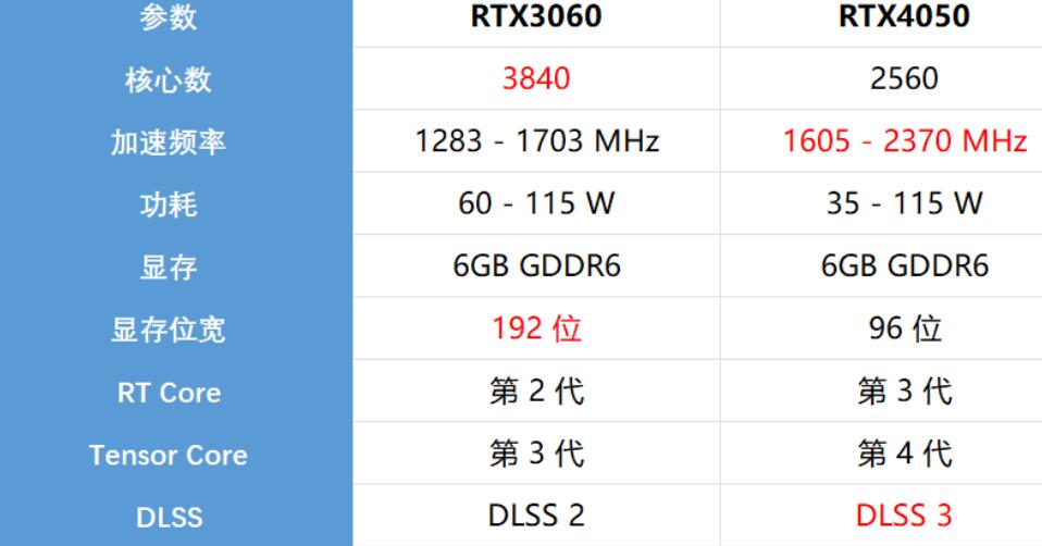 RTX3060和RTX4050性能差多少？哪个好？