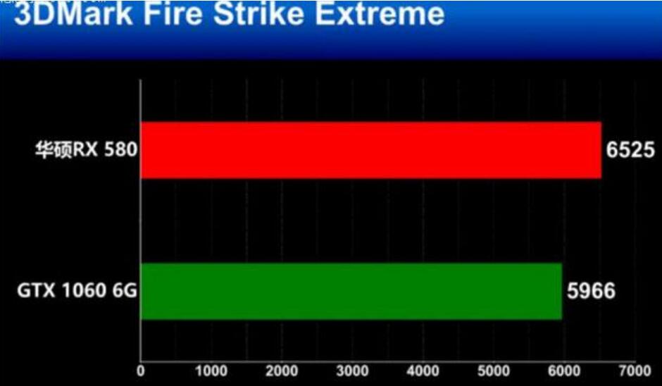 RX580和GTX1060性能差多少?哪个好? RX580和GTX1060性能差多少?哪个好?