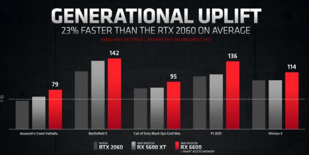 RX6600属于什么级别的显卡？性能相当于什么n卡？