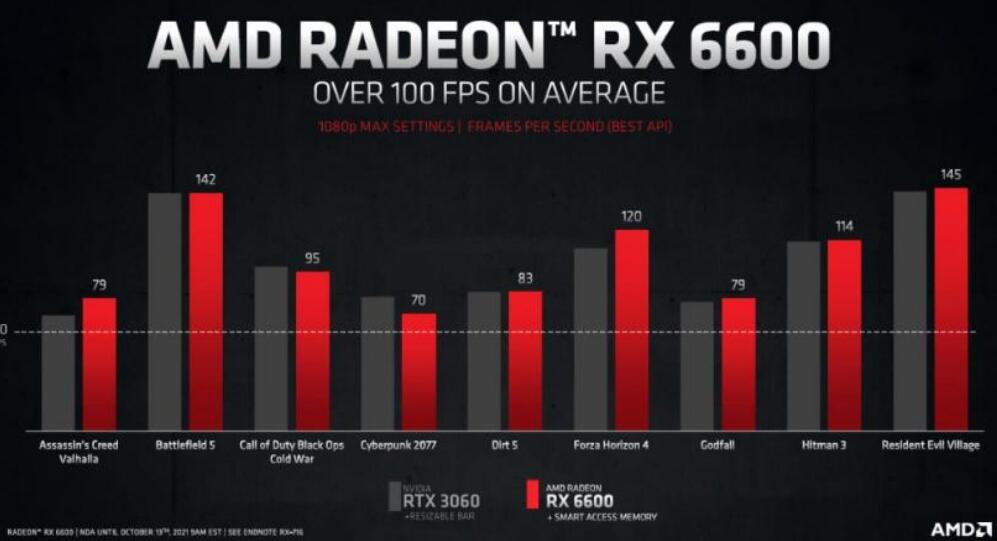 RX6600属于什么级别的显卡？性能相当于什么n卡？