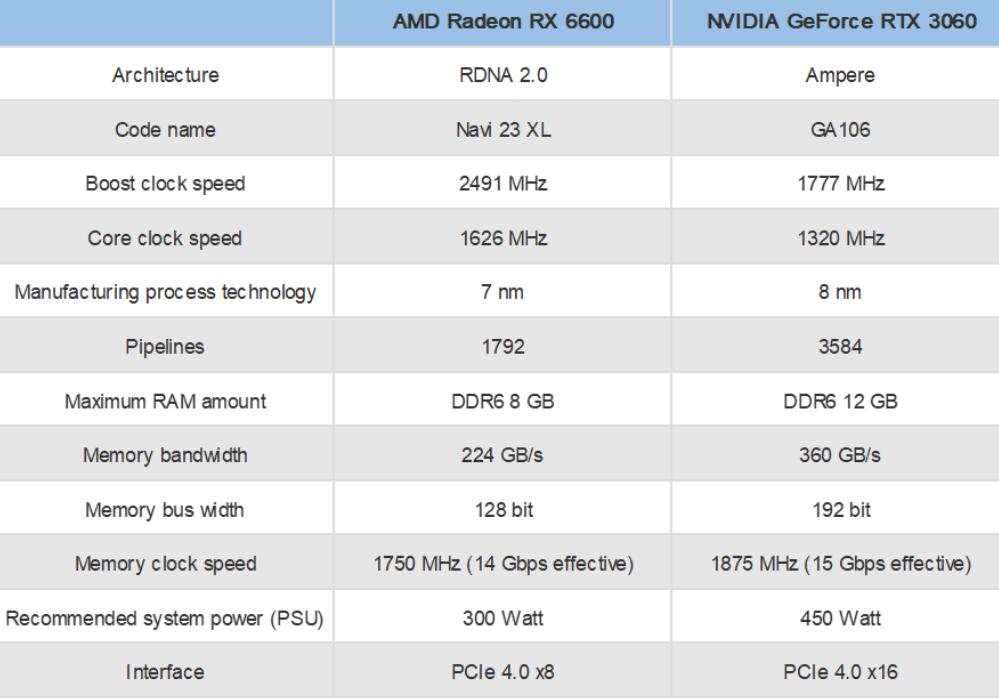 RX6600和RTX3060性能差多少？哪个好？