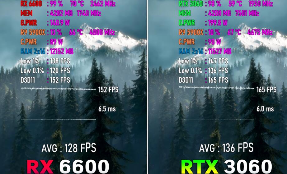 RX6600和RTX3060性能差多少？哪个好？