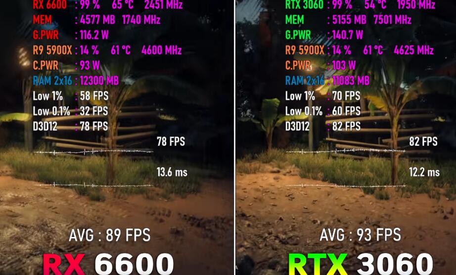 RX6600和RTX3060性能差多少？哪个好？