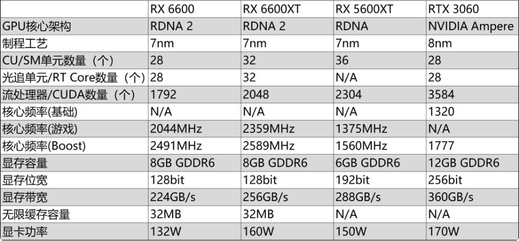 RX6600和RX6600XT差多少？哪个好？