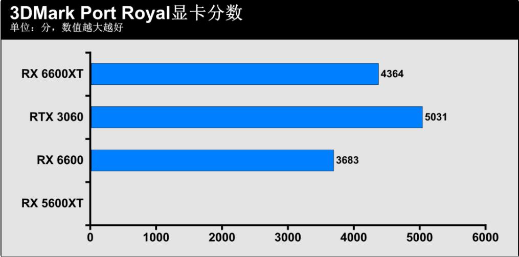 RX6600和RX6600XT差多少？哪个好？