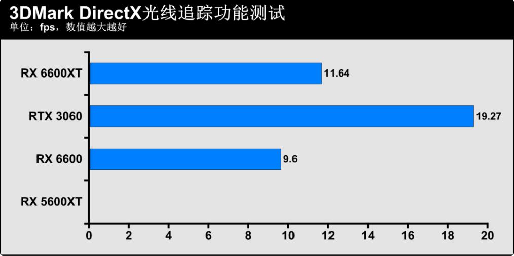 RX6600和RX6600XT差多少？哪个好？