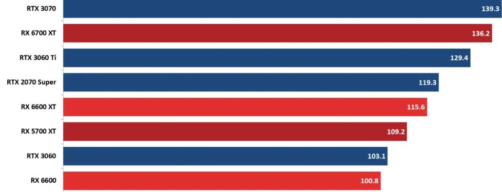 RX6600和RX6600XT差多少？哪个好？