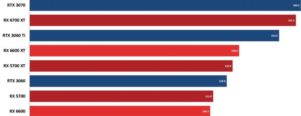 RX6600和RX6600XT差多少？哪个好？