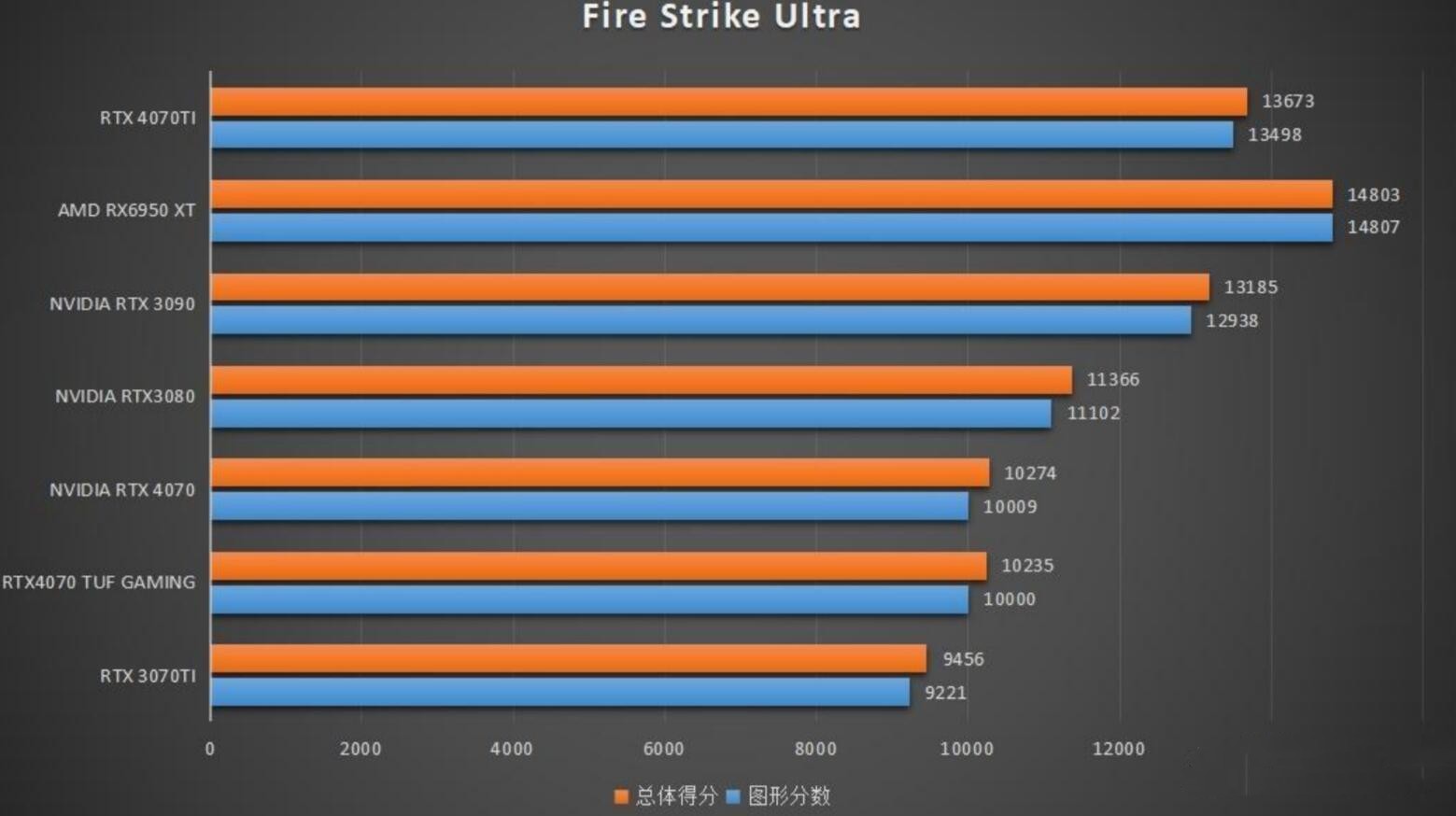 RTX4070Ti比RTX4070强多少？怎么选？