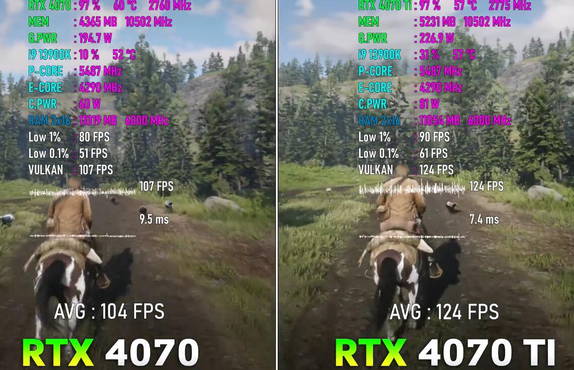 RTX4070Ti比RTX4070强多少？怎么选？