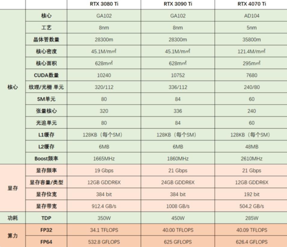 RTX4070Ti和RTX3080Ti哪个好？差多少？