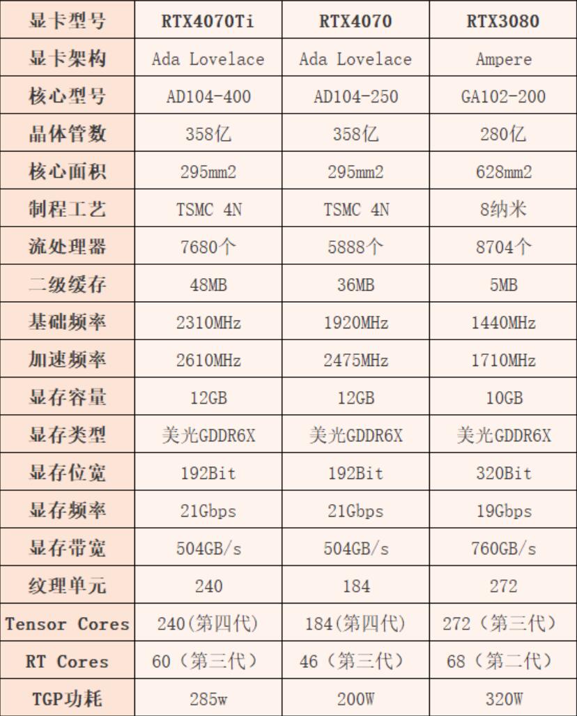 RTX4070能打过RTX3080吗？性能差多少呢？