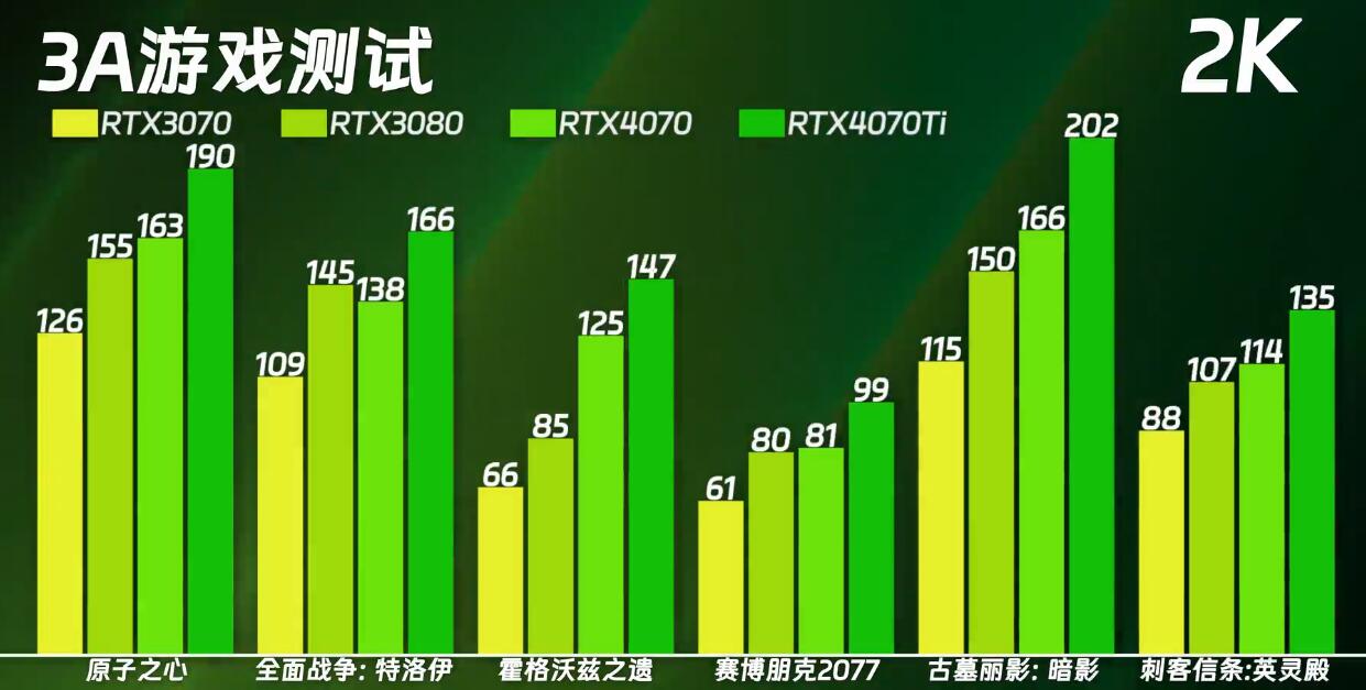 RTX4070能打过RTX3080吗？性能差多少呢？