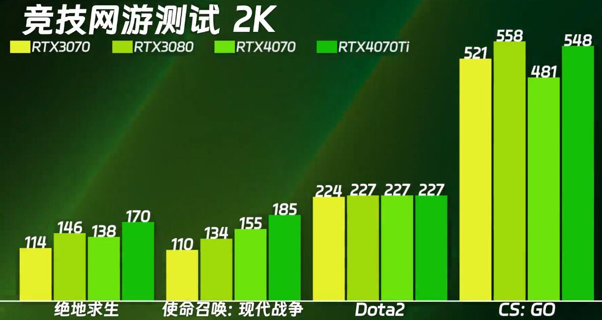 RTX4070能打过RTX3080吗？性能差多少呢？