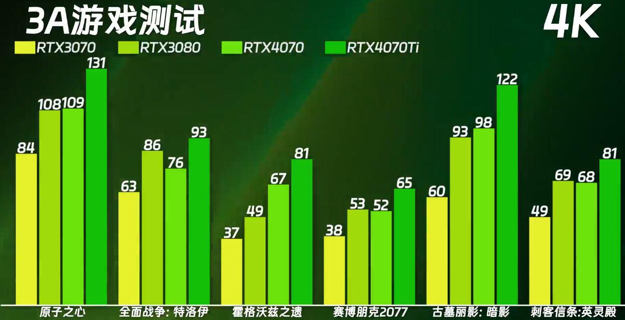 RTX4070能打过RTX3080吗？性能差多少呢？