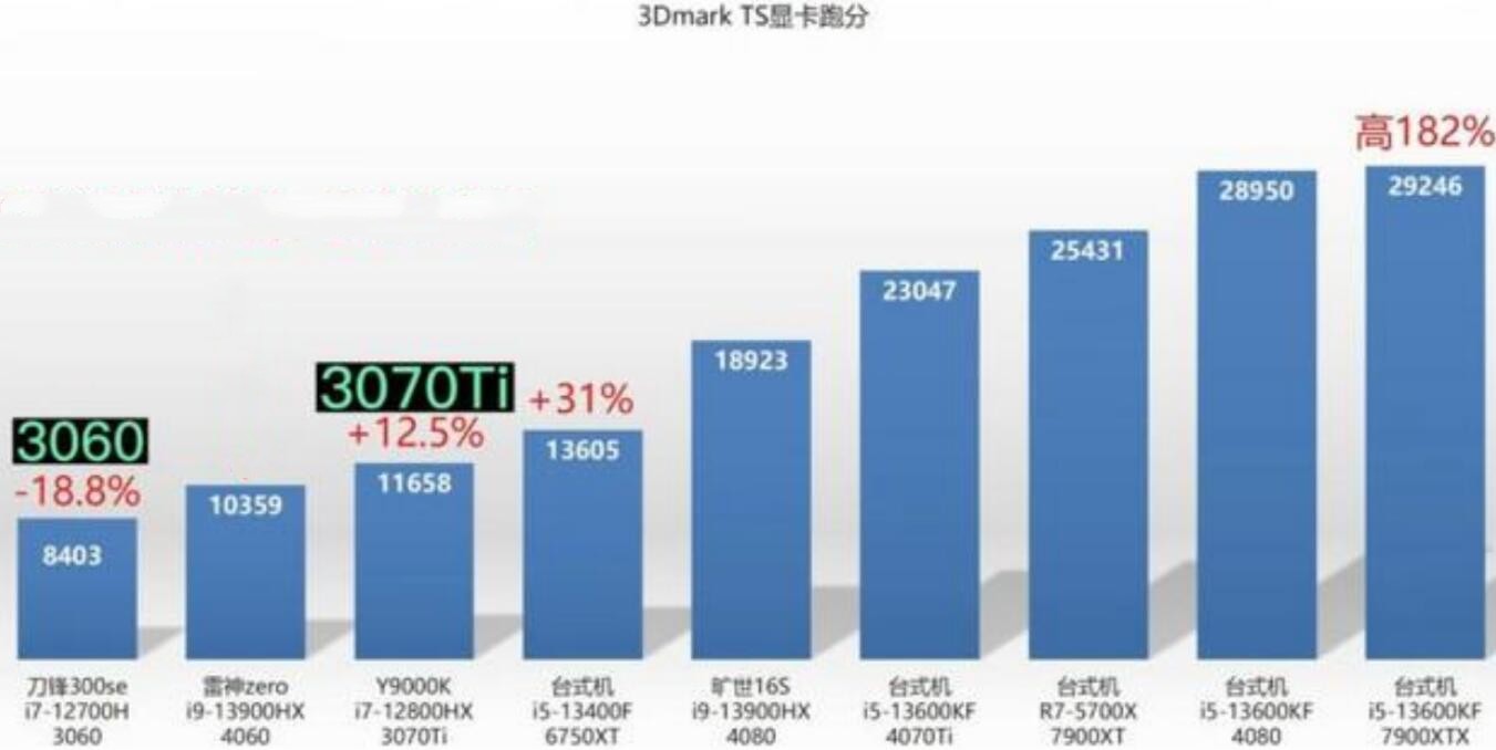 笔记本RTX3070Ti和RTX4060哪个好
